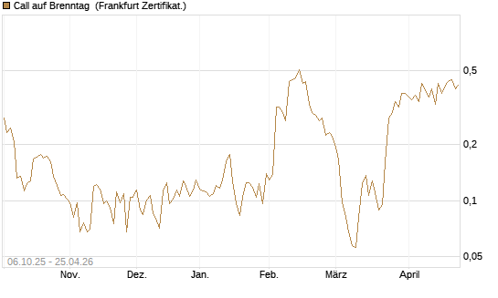 Call auf Brenntag [UBS AG (London)] Chart