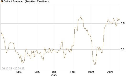 Call auf Brenntag [UBS AG (London)] Chart