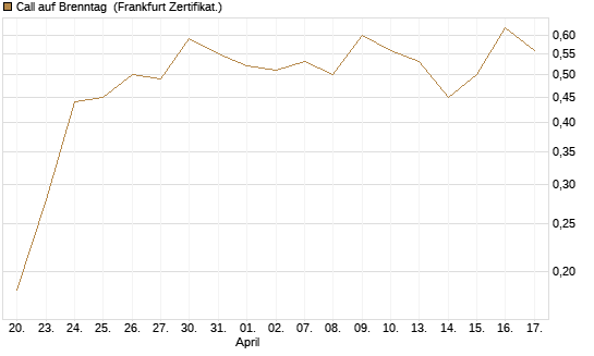 Call auf Brenntag [UBS AG (London)] Chart