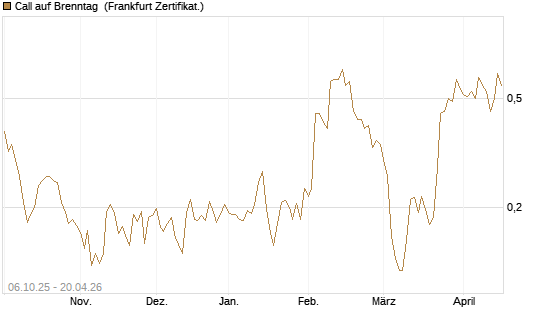 Call auf Brenntag [UBS AG (London)] Chart