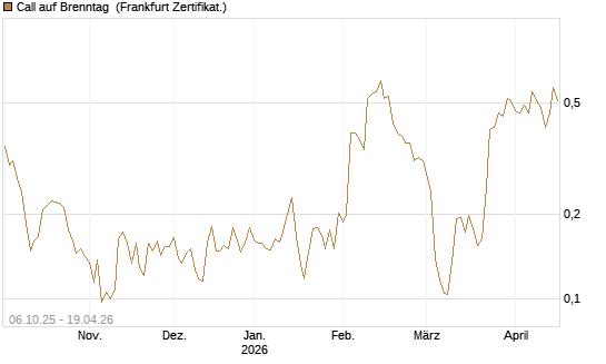 Call auf Brenntag [UBS AG (London)] Chart