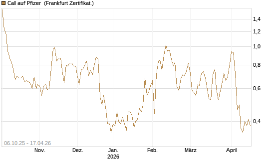 Call auf Pfizer [UBS AG (London)] Chart