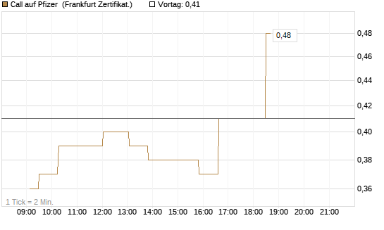 Call auf Pfizer [UBS AG (London)] Chart