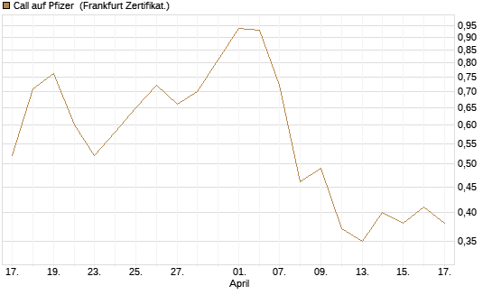 Call auf Pfizer [UBS AG (London)] Chart