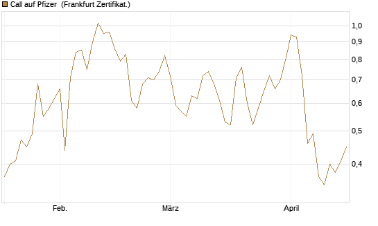Call auf Pfizer [UBS AG (London)] Chart