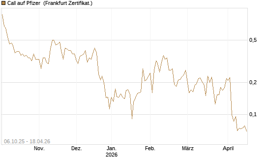 Call auf Pfizer [UBS AG (London)] Chart