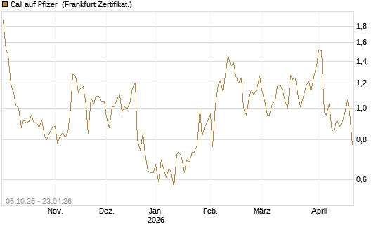 Call auf Pfizer [UBS AG (London)] Chart