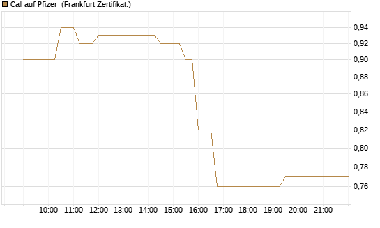 Call auf Pfizer [UBS AG (London)] Chart