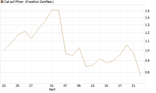 Call auf Pfizer [UBS AG (London)] Chart