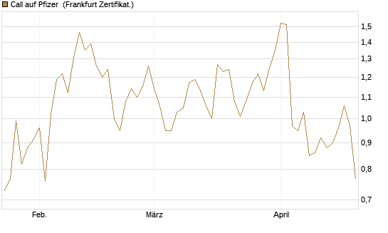 Call auf Pfizer [UBS AG (London)] Chart