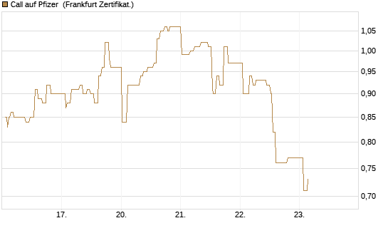 Call auf Pfizer [UBS AG (London)] Chart