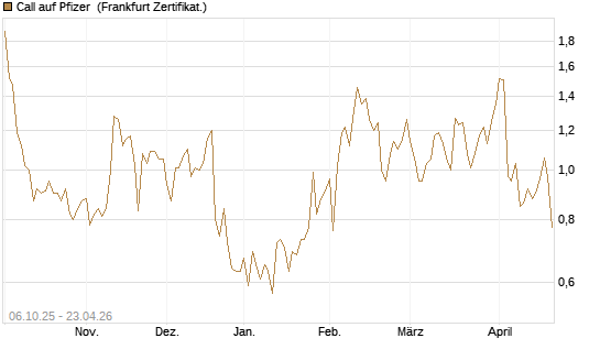 Call auf Pfizer [UBS AG (London)] Chart