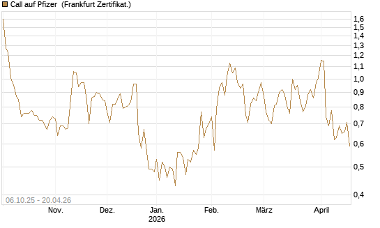 Call auf Pfizer [UBS AG (London)] Chart