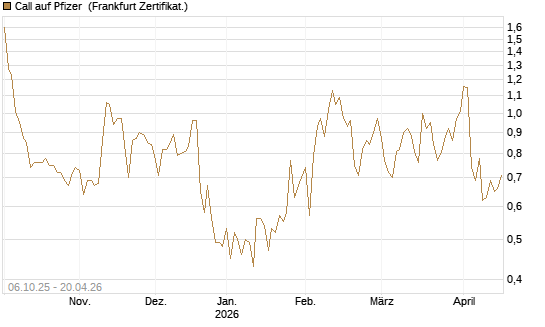 Call auf Pfizer [UBS AG (London)] Chart