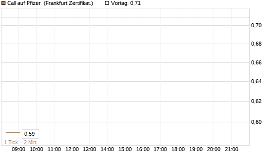 Call auf Pfizer [UBS AG (London)] Chart