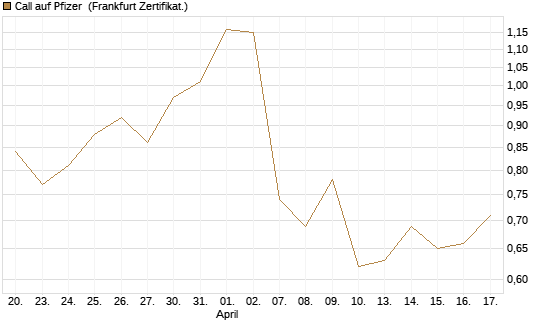 Call auf Pfizer [UBS AG (London)] Chart