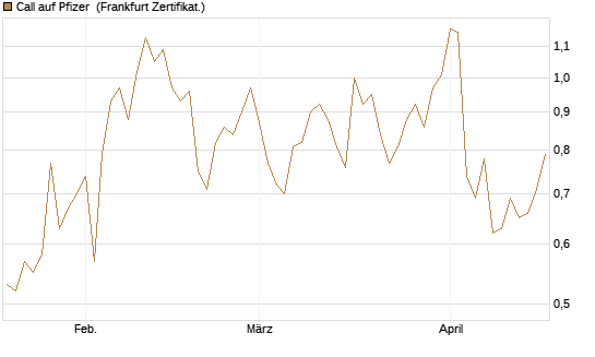 Call auf Pfizer [UBS AG (London)] Chart