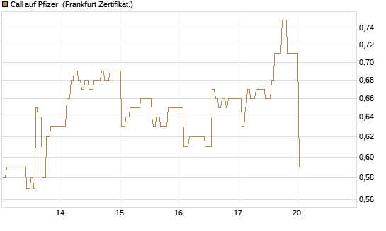 Call auf Pfizer [UBS AG (London)] Chart