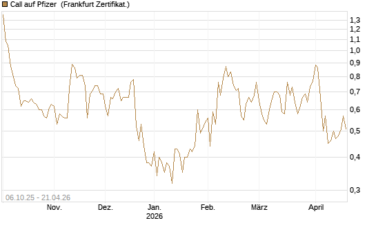 Call auf Pfizer [UBS AG (London)] Chart