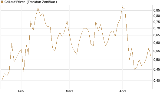 Call auf Pfizer [UBS AG (London)] Chart