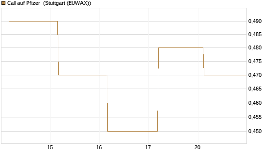 Call auf Pfizer [UBS AG (London)] Chart