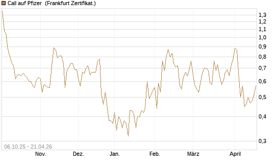 Call auf Pfizer [UBS AG (London)] Chart