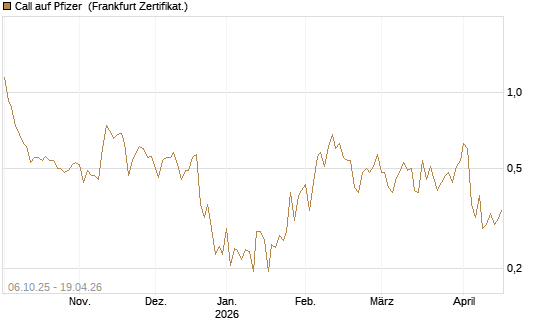 Call auf Pfizer [UBS AG (London)] Chart