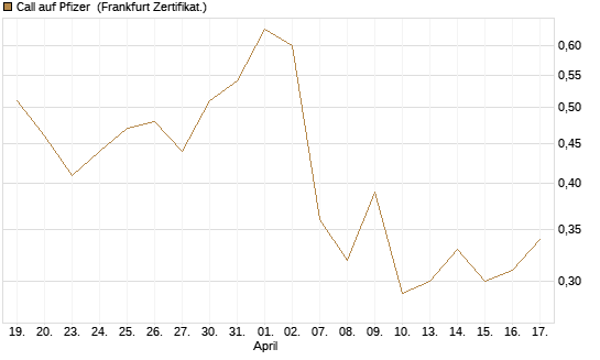 Call auf Pfizer [UBS AG (London)] Chart