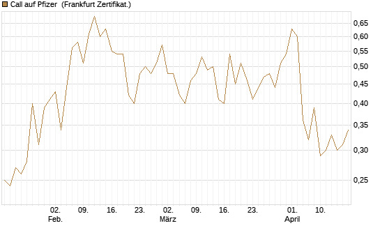 Call auf Pfizer [UBS AG (London)] Chart