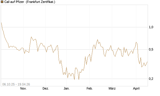 Call auf Pfizer [UBS AG (London)] Chart