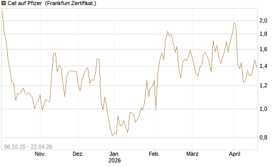 Call auf Pfizer [UBS AG (London)] Chart