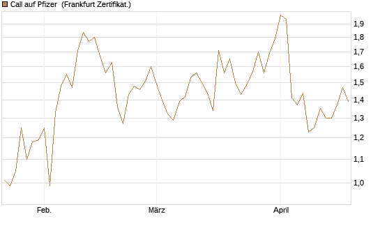 Call auf Pfizer [UBS AG (London)] Chart