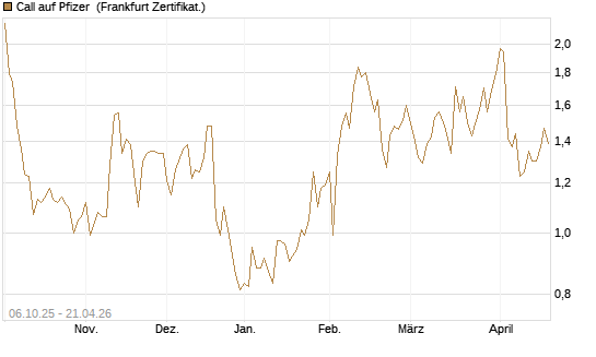 Call auf Pfizer [UBS AG (London)] Chart