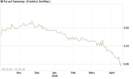 Put auf Gamestop [Vontobel] Chart