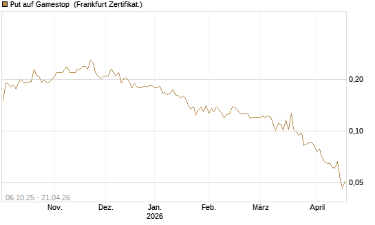 Put auf Gamestop [Vontobel] Chart