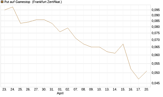 Put auf Gamestop [Vontobel] Chart