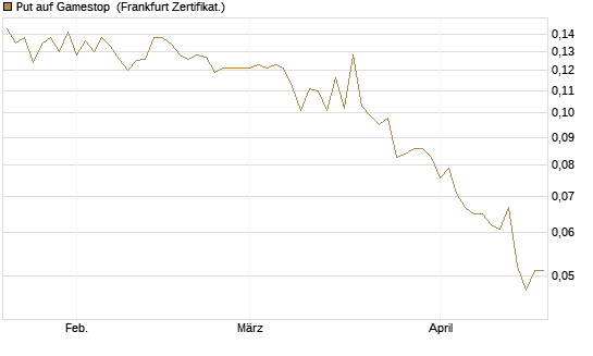 Put auf Gamestop [Vontobel] Chart