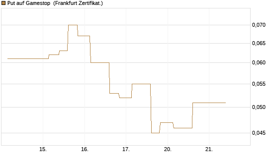 Put auf Gamestop [Vontobel] Chart