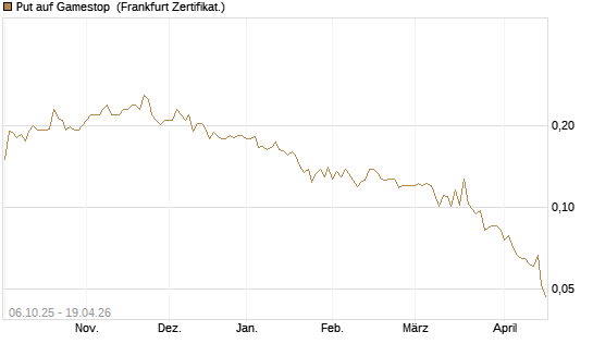 Put auf Gamestop [Vontobel] Chart