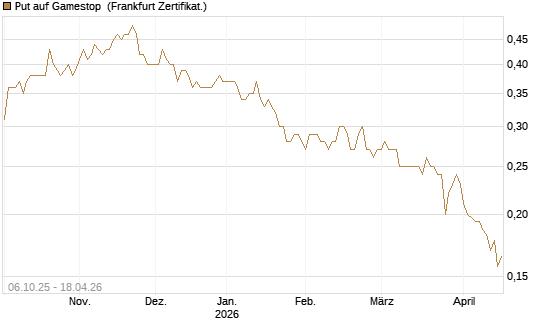 Put auf Gamestop [Vontobel] Chart