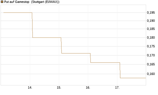 Put auf Gamestop [Vontobel] Chart