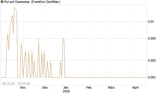 Put auf Gamestop [Vontobel] Chart