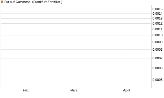 Put auf Gamestop [Vontobel] Chart