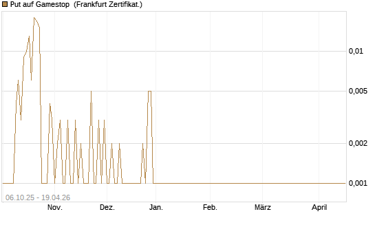 Put auf Gamestop [Vontobel] Chart