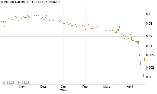 Put auf Gamestop [Vontobel] Chart