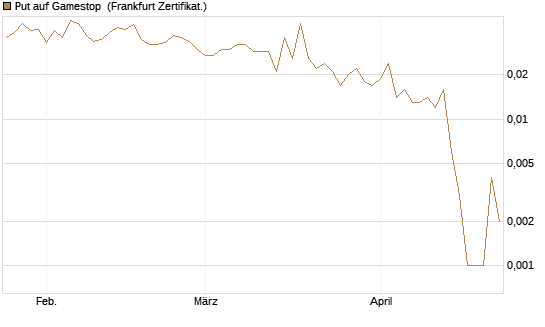 Put auf Gamestop [Vontobel] Chart