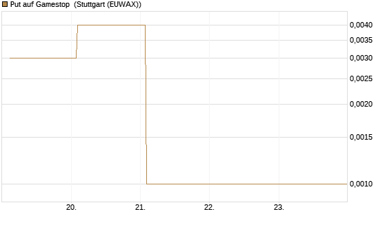 Put auf Gamestop [Vontobel] Chart