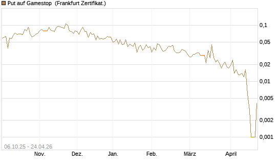 Put auf Gamestop [Vontobel] Chart
