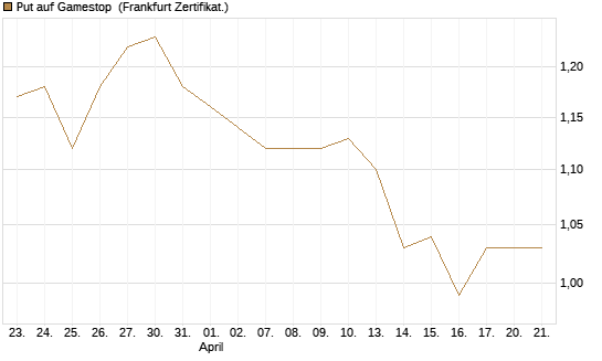 Put auf Gamestop [Vontobel] Chart