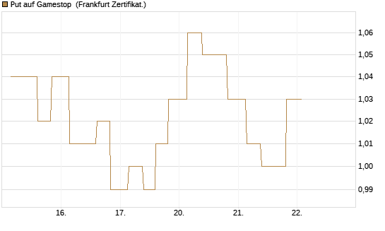 Put auf Gamestop [Vontobel] Chart